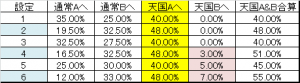 AKB　ボーナス後モード移行率