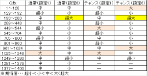 花の慶次-修羅-　暫定ゾーン