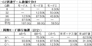 ギルティギア　周期関連