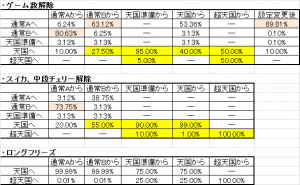 猛虎花形　モード移行率