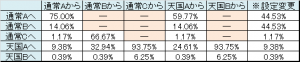 輪廻のラグランジェ　モード移行率