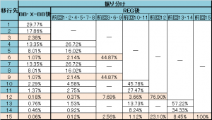 緑ドンVIVA2　ボーナス後ビリゲゾーン抽選テーブル移行振り分け