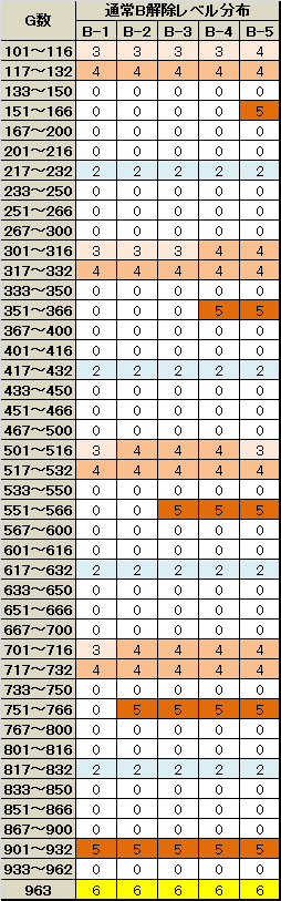 パチスロ 押忍！サラリーマン番長3 通常Bマップ別解除レベル分布