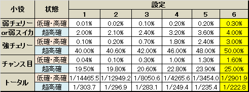 パチスロ ドロロンえん魔くん レア小役解除率