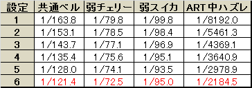 パチスロ 蒼穹のファフナー 設定差のある小役確率