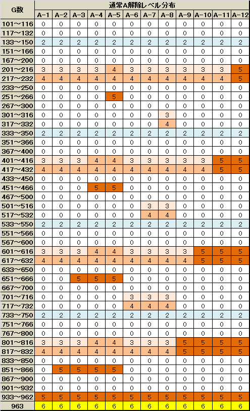 パチスロ 押忍！サラリーマン番長3 通常Aマップ別解除レベル分布