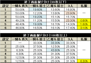 パチスロ 蒼穹のファフナー ボーナス終了画面の設定示唆解析