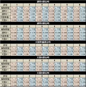 パチスロ サラリーマン番長3 モード移行率解析