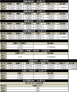 パチスロ アレジン通常時モード移行率解析