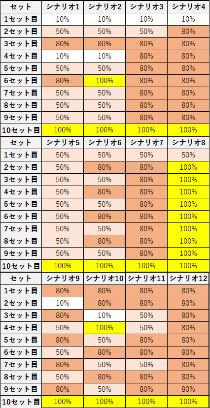 スロット マクロスフロンティア3 ART継続テーブル