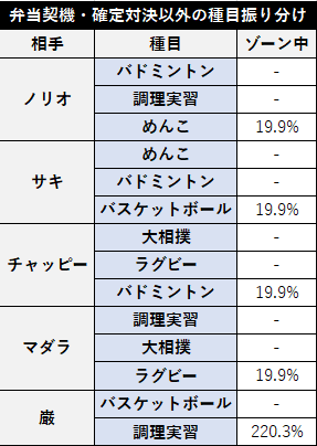 押忍番長3 確定対決以外の種目振り分け（弁当契機）