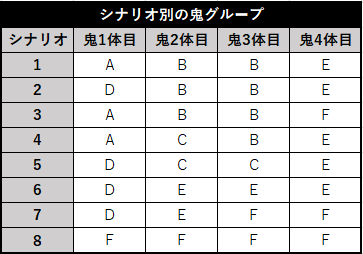 スロット 討鬼伝 シナリオ別の鬼グループ