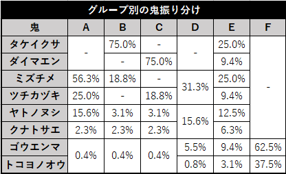 スロット 討鬼伝 グループ別の鬼振り分け