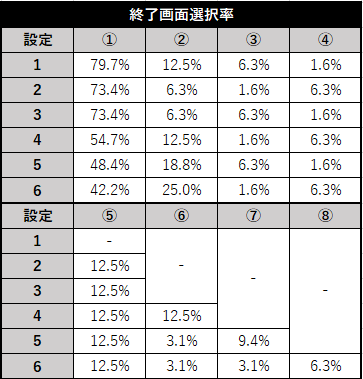 スロット 仮面ライダーブラック ART終了画面選択率