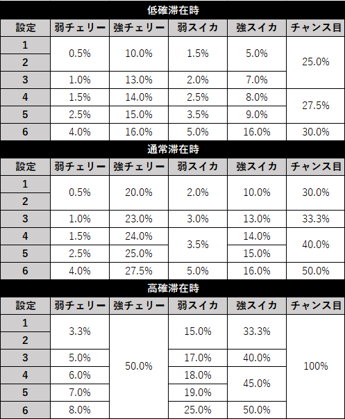 スロット 仮面ライダーブラック RC突入率