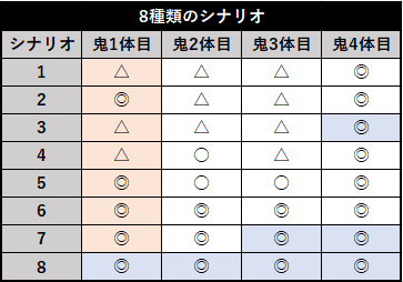 スロット 討鬼伝 8種類のシナリオ