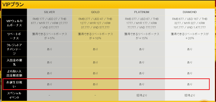 誕生月のVIPランクに応じても誕生日ボーナスがもらえる