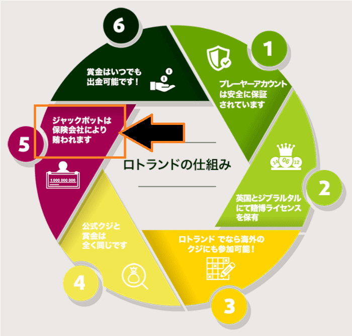 ロトランドのジャックポットは専門の保険会社を介して支払いが行われる