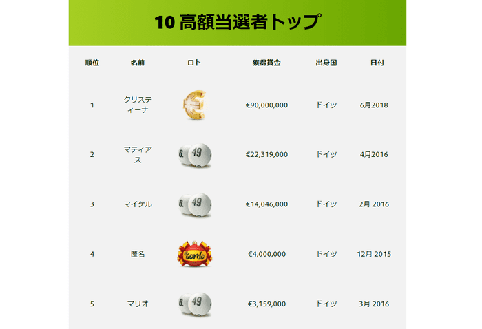 ロトランドの高額当せん者一覧①