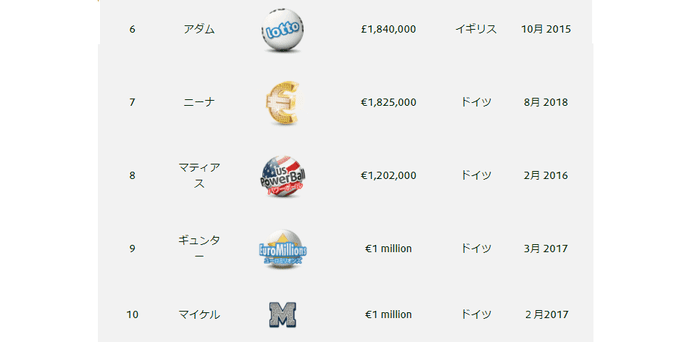 ロトランドの高額当せん者一覧②