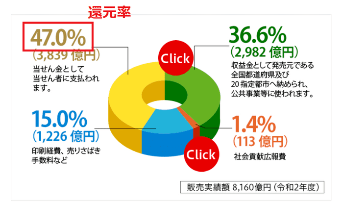 日本の宝くじの還元率は50%未満に設定