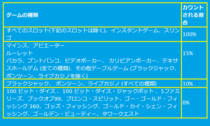 ベラジョンカジノのゲーム毎のボーナス消化率一覧