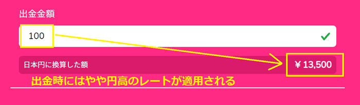 出金時にはやや円高のレートが適用される