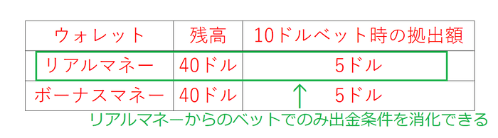 リアルマネーからのベットでのみ出金条件を消化できる