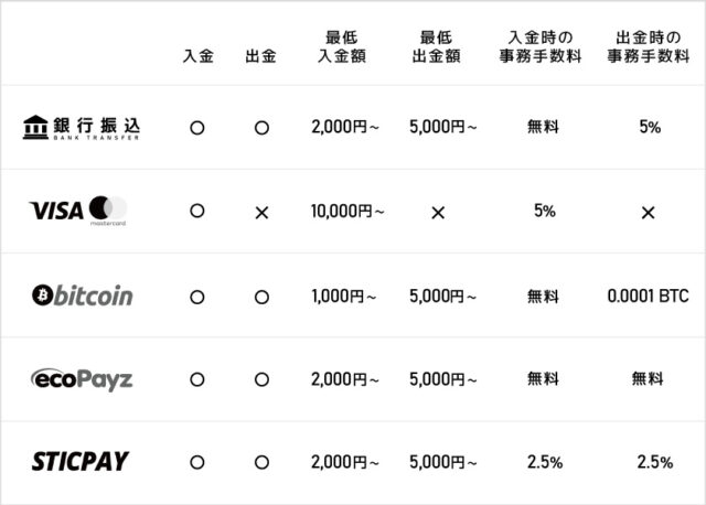 エルドアカジノの入出金方法と手数料